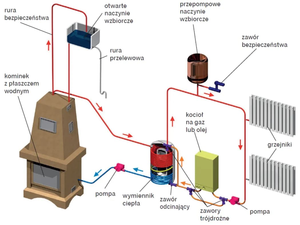 Jak podłączyć kominek z płaszczem wodnym, aby uniknąć kosztownych błędów?