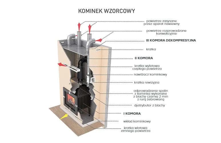 Optymalna wysokość wylotu ciepłego powietrza z kominka dla efektywności ogrzewania